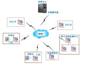 大型商家聯盟會員卡積分軟件選擇與信息安全開發指南